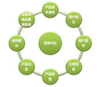 產(chǎn)品經(jīng)理如何做好網(wǎng)絡技術(shù)領(lǐng)域的競品分析